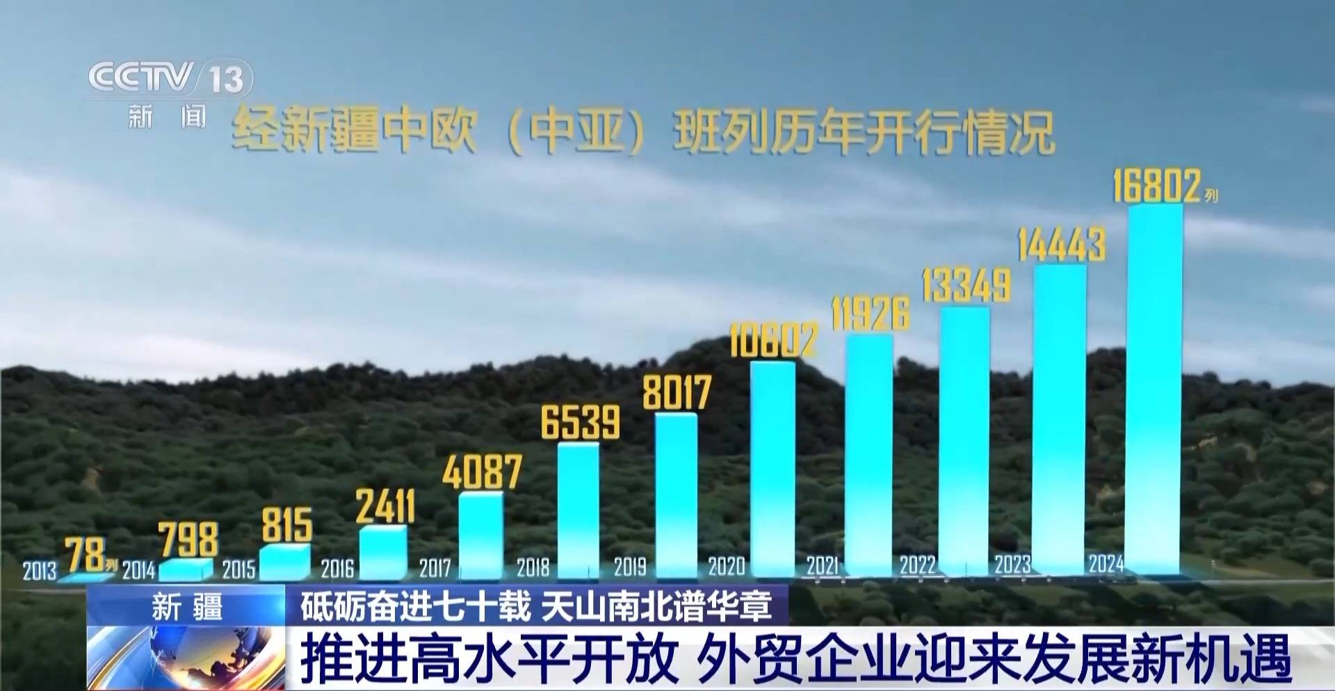 砥砺奋进七十载 天山南北谱华章丨边陲小城→国际枢纽 这里的贸易“朋友圈”越来越大