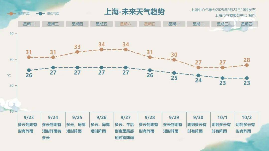 "桦加沙"强度接近地球上限？回应"停课停工停产"持续扩大！上海多区下雨，这天迎大转折