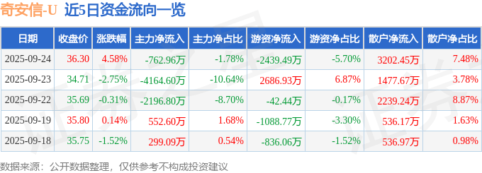 奇安信（688561）9月24日主力资金净卖出762.96万元