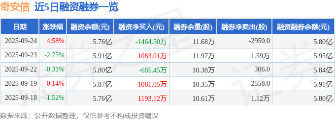 奇安信(688561)9月24日主力资金净卖出762.96万元