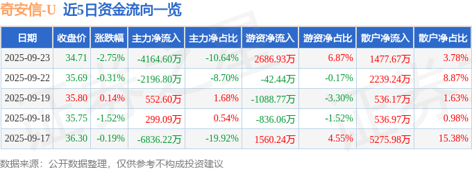 股票行情快报：奇安信（688561）9月23日主力资金净卖出4164.60万元