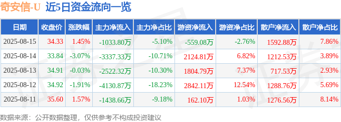 股票行情快报：奇安信（688561）8月15日主力资金净卖出1033.80万元