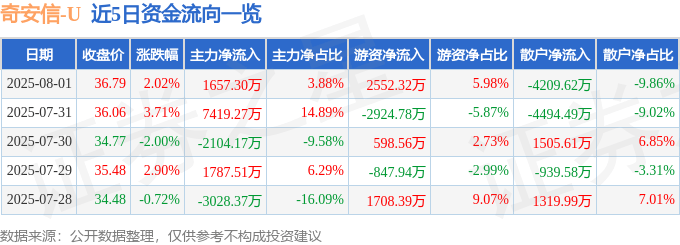 股票行情快报：奇安信（688561）8月1日主力资金净买入1657.30万元