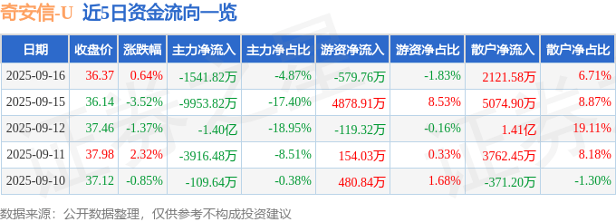 股票行情快报：奇安信（688561）9月16日主力资金净卖出1541.82万元
