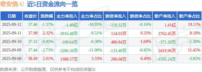 股票行情快报：奇安信（688561）9月12日主力资金净卖出1.40亿元