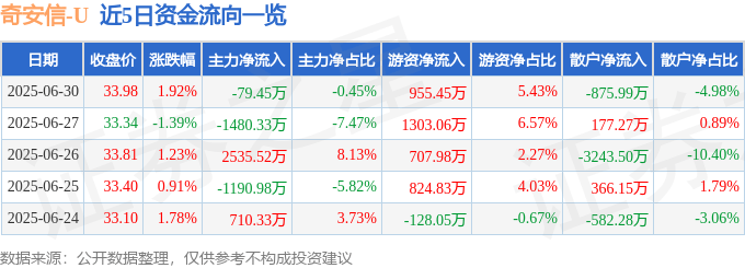 股票行情快报：奇安信（688561）6月30日主力资金净卖出79.45万元