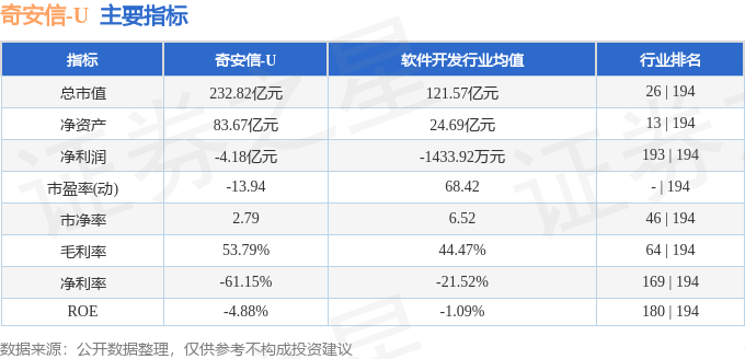 股票行情快报：奇安信（688561）6月30日主力资金净卖出79.45万元