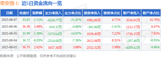 股票行情快报：奇安信（688561）8月7日主力资金净卖出4559.77万元