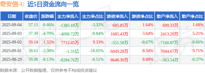 股票行情快报：奇安信（688561）9月4日主力资金净卖出1385.18万元