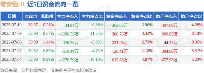 股票行情快报：奇安信（688561）7月10日主力资金净卖出34.94万元