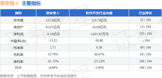 股票行情快报:奇安信(688561)7月10日主力资金净卖出34.94万元