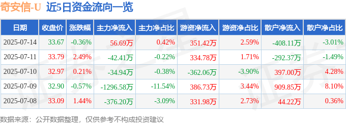股票行情快报：奇安信（688561）7月14日主力资金净买入56.69万元