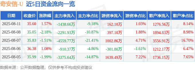 股票行情快报：奇安信（688561）8月11日主力资金净卖出1438.66万元