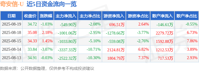 股票行情快报：奇安信（688561）8月19日主力资金净卖出549.90万元