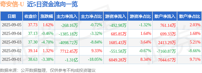 股票行情快报：奇安信（688561）9月5日主力资金净卖出268.16万元