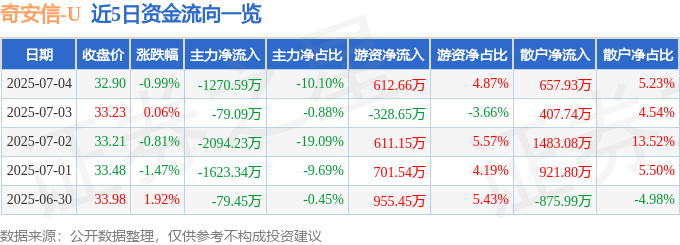 股票行情快报：奇安信（688561）7月4日主力资金净卖出1270.59万元