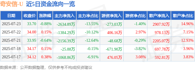 股票行情快报：奇安信（688561）7月23日主力资金净卖出2634.89万元
