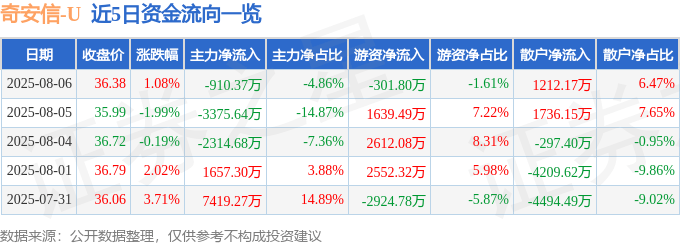 股票行情快报：奇安信（688561）8月6日主力资金净卖出910.37万元
