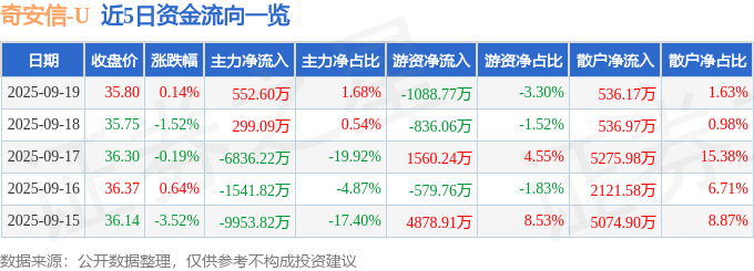 股票行情快报：奇安信（688561）9月19日主力资金净买入552.60万元