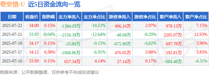 股票行情快报：奇安信（688561）7月22日主力资金净卖出1384.29万元