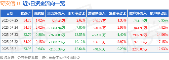 股票行情快报：奇安信（688561）7月25日主力资金净买入505.45万元