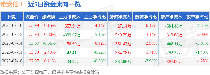 股票行情快报：奇安信（688561）7月16日主力资金净买入657.34万元