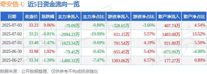 股票行情快报：奇安信（688561）7月3日主力资金净卖出79.09万元