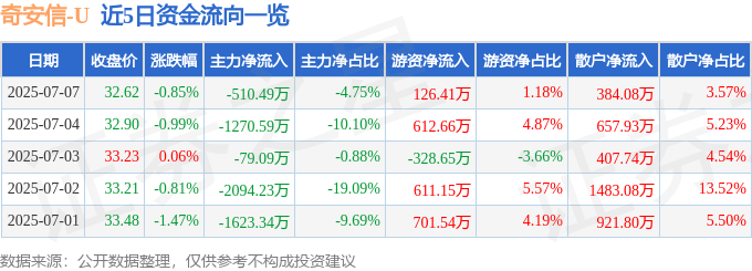 股票行情快报：奇安信（688561）7月7日主力资金净卖出510.49万元