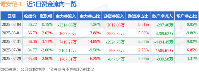 股票行情快报：奇安信（688561）8月4日主力资金净卖出2314.68万元