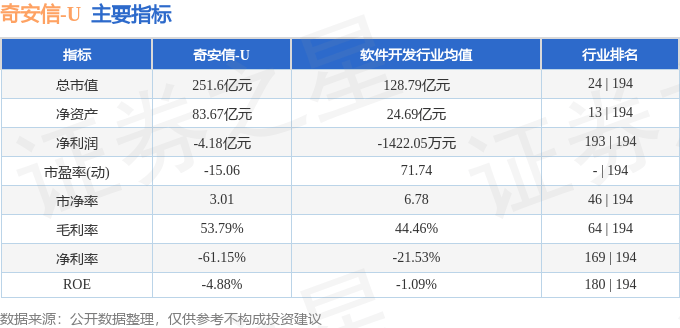 股票行情快报：奇安信（688561）8月4日主力资金净卖出2314.68万元