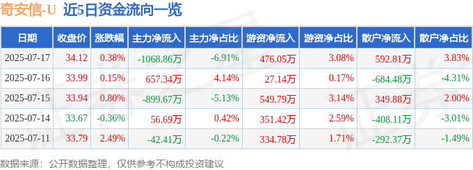 股票行情快报：奇安信（688561）7月17日主力资金净卖出1068.86万元