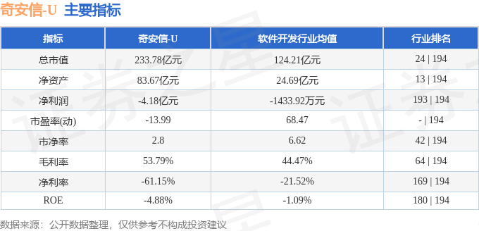 股票行情快报：奇安信（688561）7月17日主力资金净卖出1068.86万元