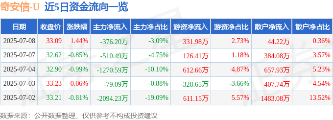股票行情快报：奇安信（688561）7月8日主力资金净卖出376.20万元