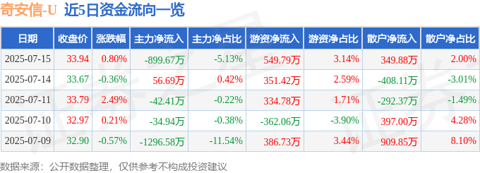 股票行情快报：奇安信（688561）7月15日主力资金净卖出899.67万元