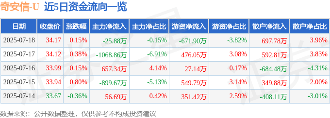 股票行情快报：奇安信（688561）7月18日主力资金净卖出25.88万元