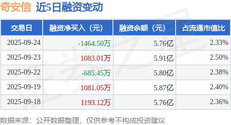 奇安信：9月24日融资买入4251.65万元，融资融券余额5.8亿元