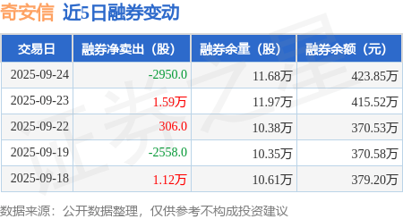 奇安信：9月24日融资买入4251.65万元，融资融券余额5.8亿元