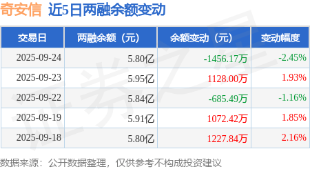 奇安信：9月24日融资买入4251.65万元，融资融券余额5.8亿元