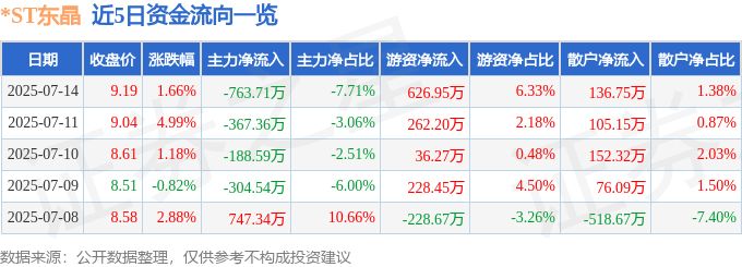 股票行情快报：*ST东晶（002199）7月14日主力资金净卖出763.71万元