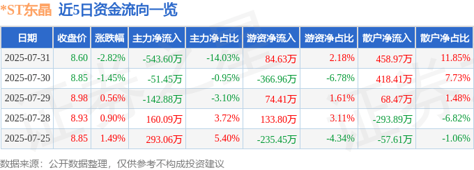 股票行情快报：*ST东晶（002199）7月31日主力资金净卖出543.60万元