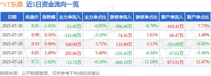 股票行情快报：*ST东晶（002199）7月30日主力资金净卖出51.45万元