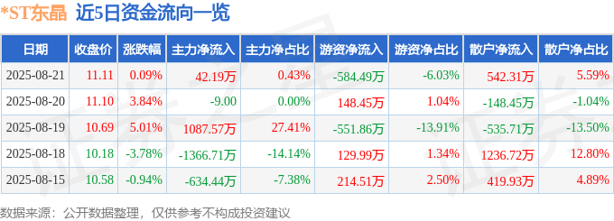 股票行情快报：*ST东晶（002199）8月21日主力资金净买入42.19万元