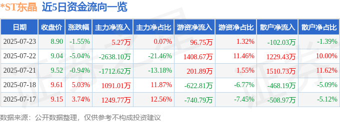 股票行情快报：*ST东晶（002199）7月23日主力资金净买入5.27万元