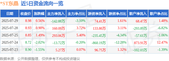 股票行情快报：*ST东晶（002199）7月29日主力资金净卖出142.88万元