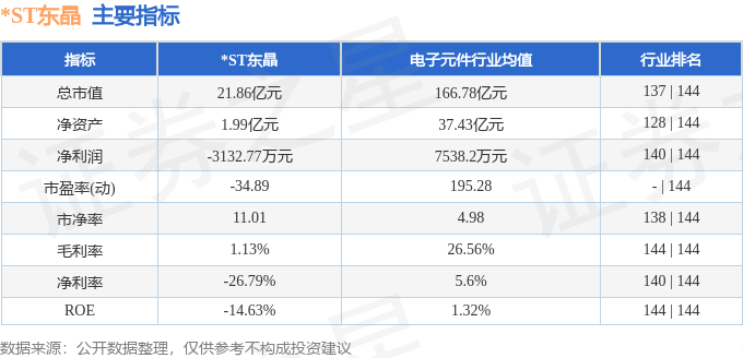 股票行情快报:*ST东晶(002199)7月29日主力资金净卖出142.88万元