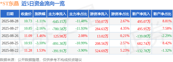 股票行情快报:*ST东晶(002199)8月28日主力资金净卖出645.15万元