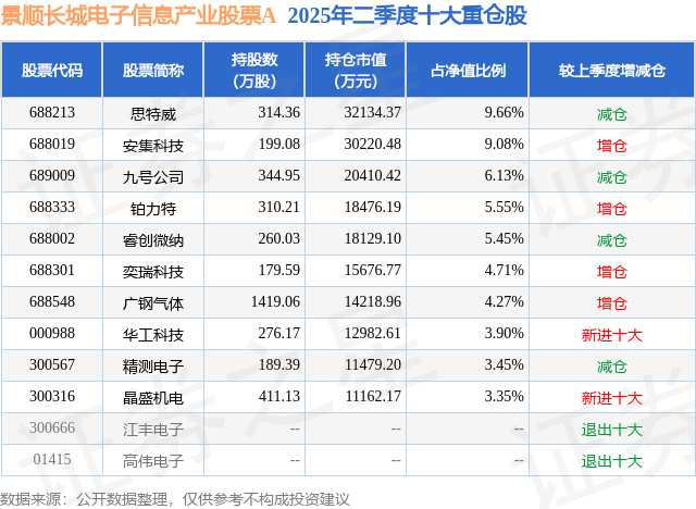 9月15日晶盛机电涨8.49%,景顺长城电子信息产业股票A基金重仓该股