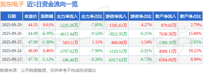 股票行情快报：奕东电子（301123）9月29日主力资金净卖出2225.26万元
