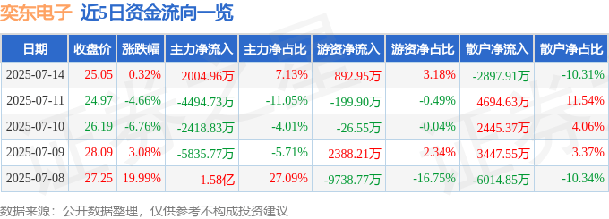 股票行情快报：奕东电子（301123）7月14日主力资金净买入2004.96万元