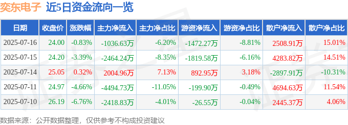 股票行情快报：奕东电子（301123）7月16日主力资金净卖出1036.63万元